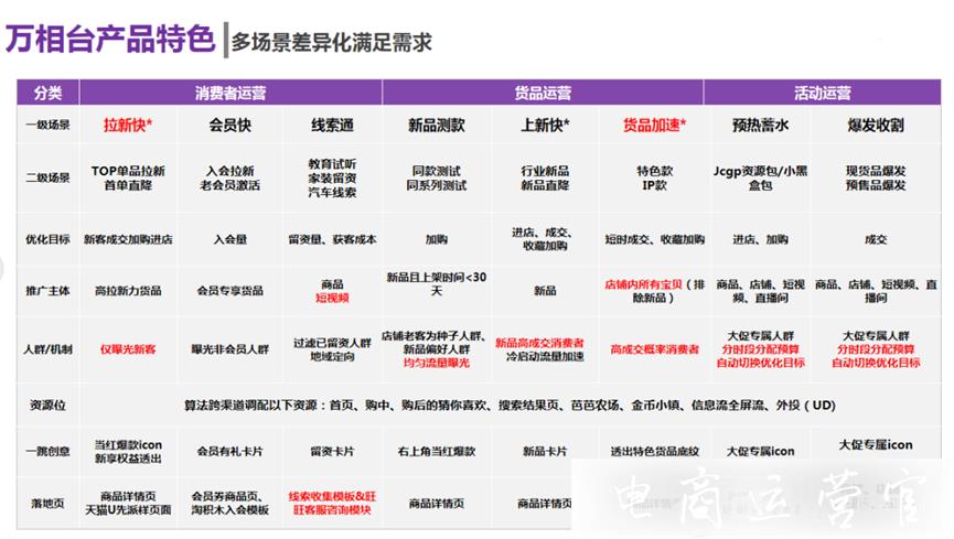 萬相臺和直超鉆的區(qū)別有哪些?萬相臺怎么投放更好?